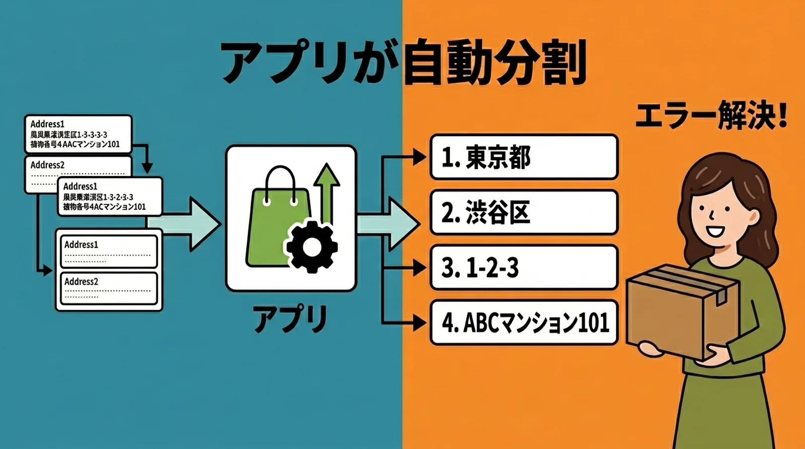 Shopifyã®äœæããŒã¿ïŒAddress1ã»Address2ïŒãã¢ããªãéœéåºçã»åžåºçºæã»äžç®çªå°ã»å»ºç©åã®4ãã£ãŒã«ãã«èªååå²ããä»çµã¿