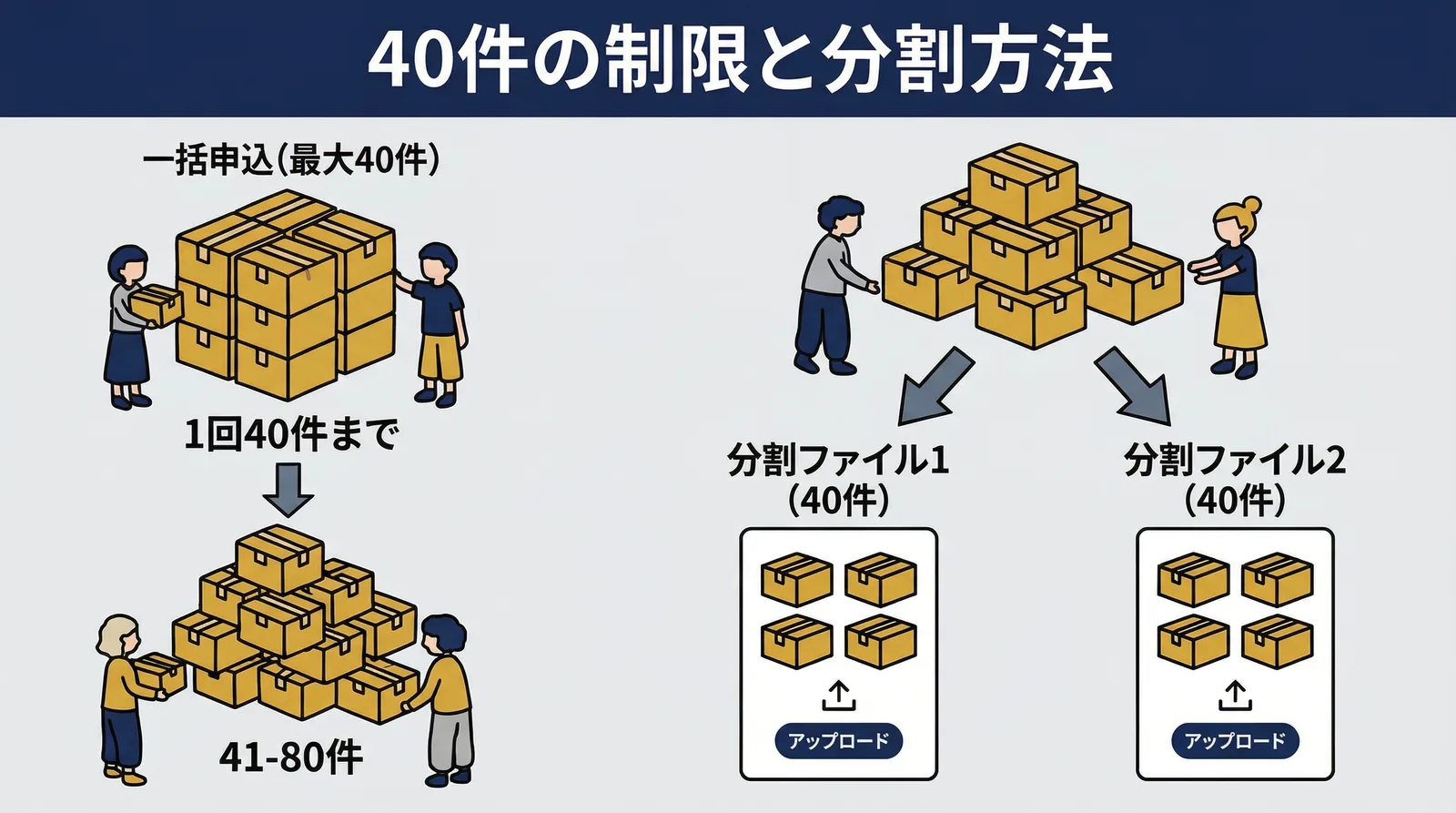 40ä»¶ã®å¶éãšå岿¹æ³ãäžæ¬ç³èŸŒã¯æå€§40ä»¶ãŸã§ã41ã80ä»¶ã®å Žåã¯CSVã2åå²ããŠããããã¢ããããŒããã