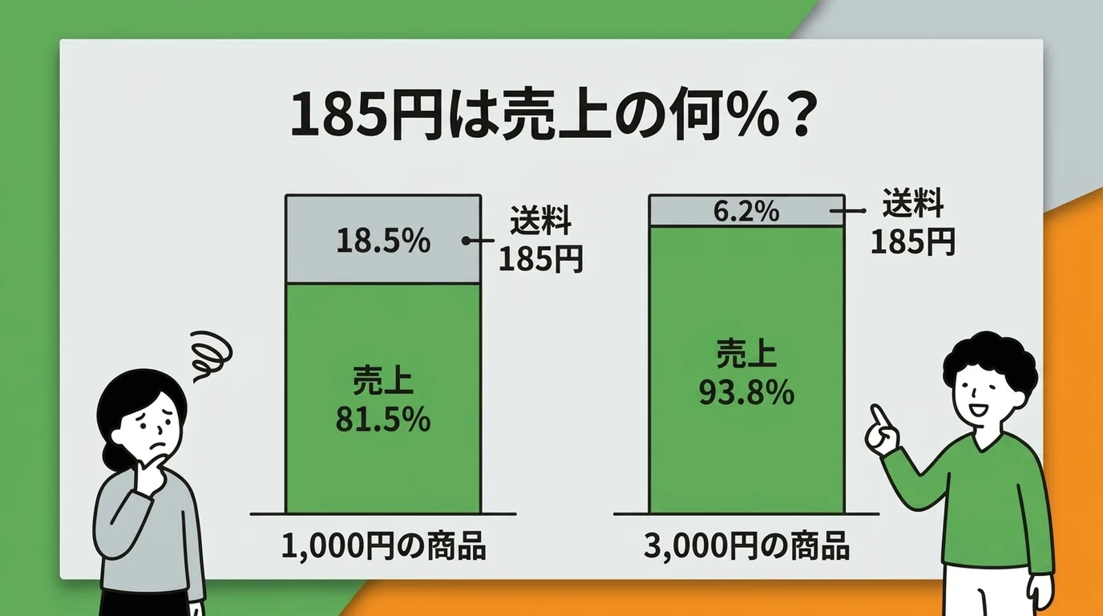 éæ185åã売äžã«å ããå²åã1,000åã®ååã§ã¯18.5%ã3,000åã®ååã§ã¯6.2%