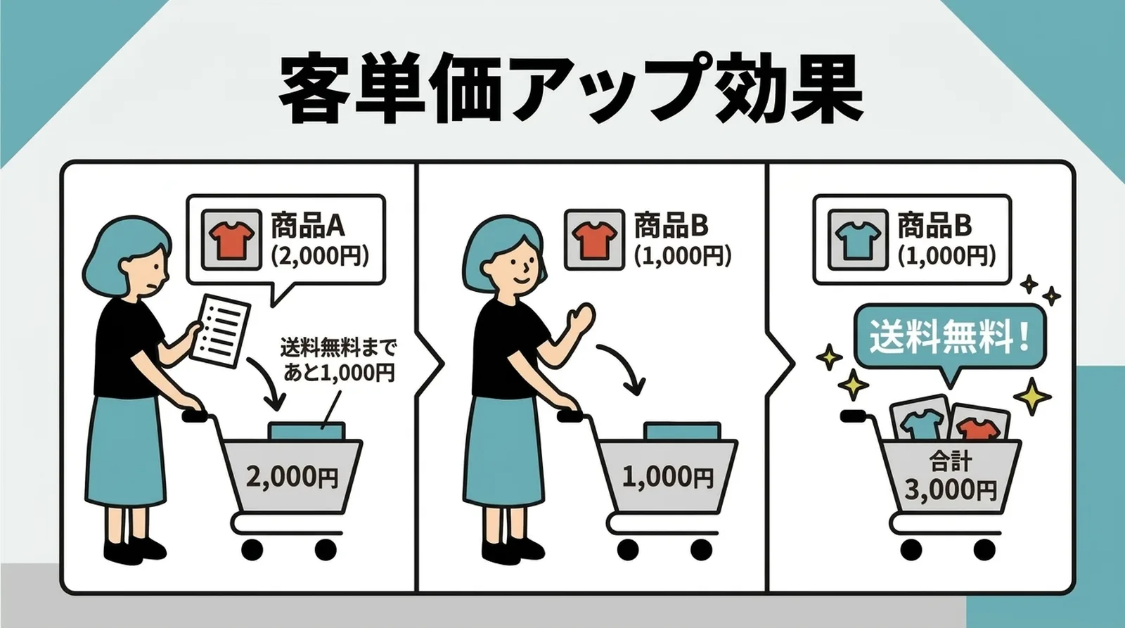 客å䟡ã¢ãã广ãéæç¡æãŸã§ããš1,000åãšåããã°ãã1ç¹è¿œå ããåèš3,000åã§éæç¡æã«