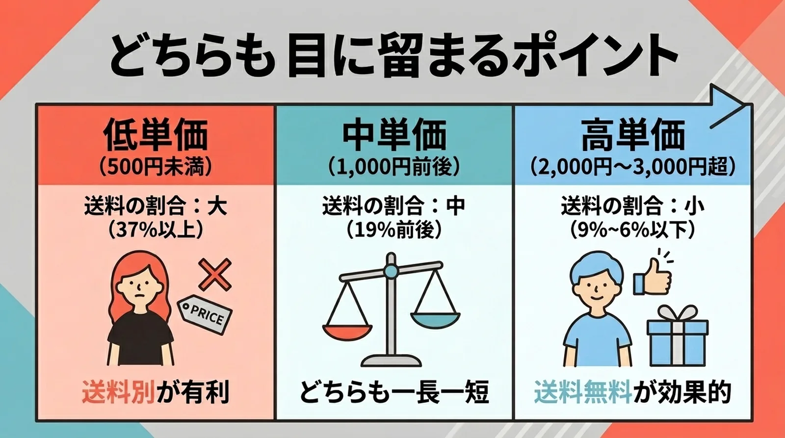 ååå䟡å¥ã®å€æãã€ã³ããäœå䟡ïŒ500åæªæºïŒã¯éæå¥ãæå©ãäžå䟡ïŒ1,000åååŸïŒã¯äžé·äžçãé«å䟡ïŒ2,000ã3,000åè¶
ïŒã¯éæç¡æã广ç