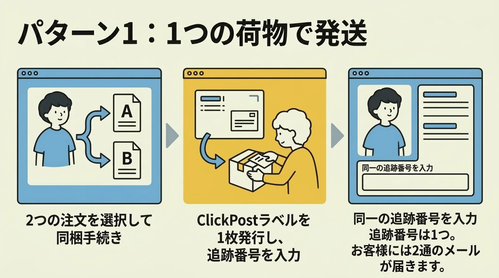 ãã¿ãŒã³1ïŒ1ã€ã®è·ç©ã§çºéã2ã€ã®æ³šæã忢±ããŠClickPostã©ãã«ã1æçºè¡ãåäžã®è¿œè·¡çªå·ãå
¥å