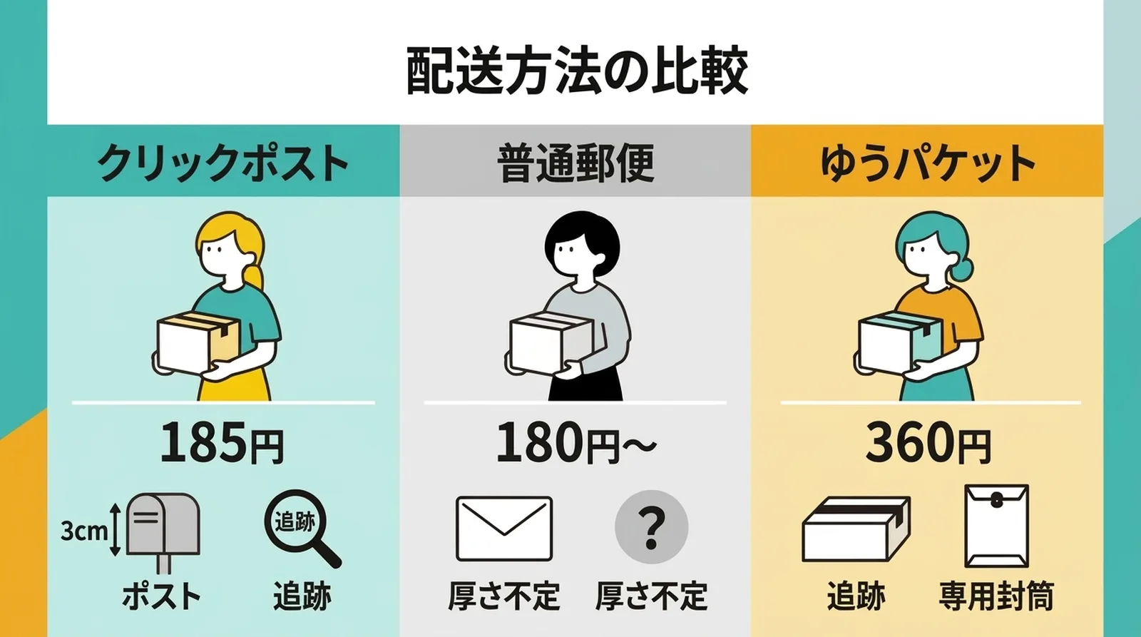 配送方法の比較。クリックポスト185円(3cm・ポスト・追跡)、普通郵便180円〜(厚さ不定・追跡なし)、ゆうパケット360円(追跡・専用封筒)