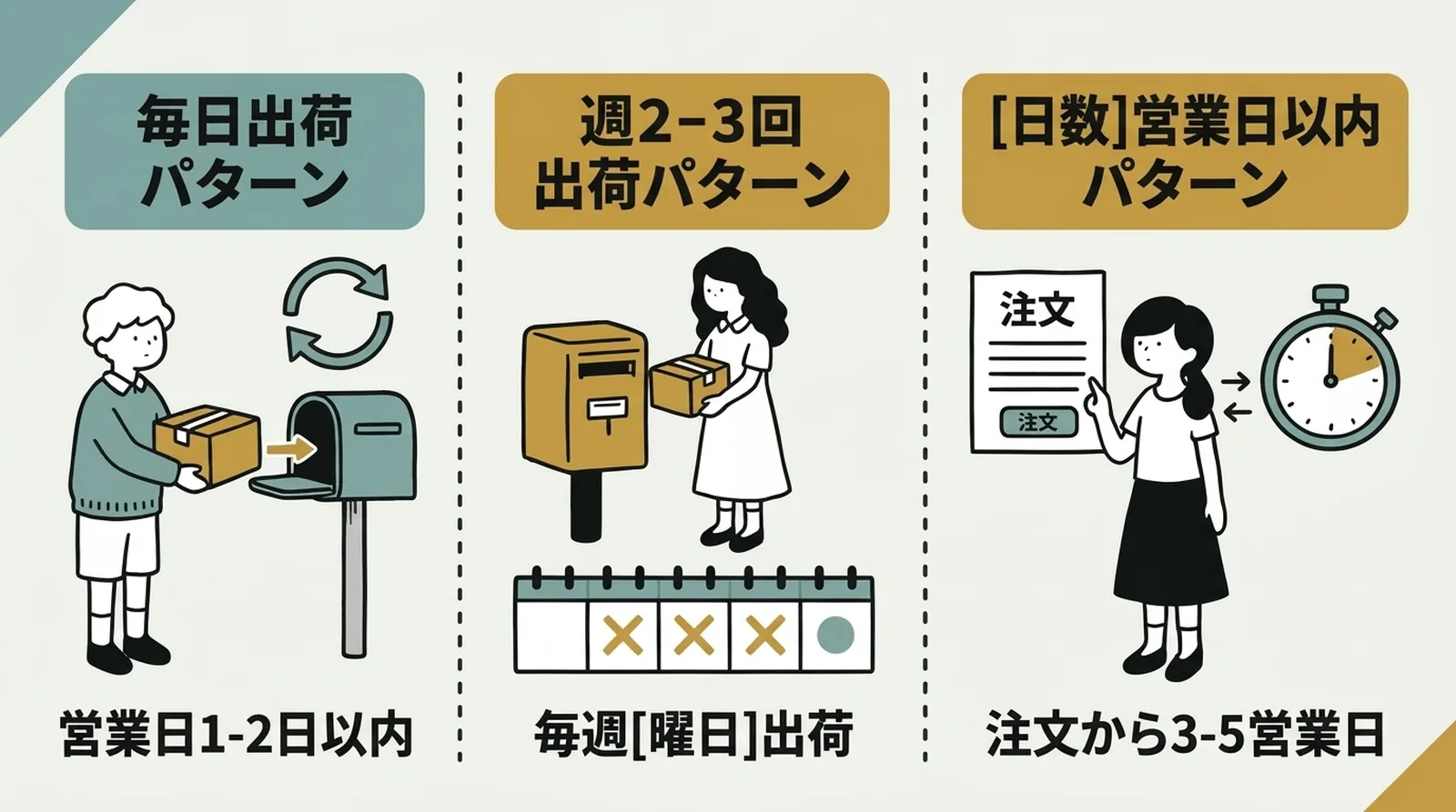 3つの出荷パターン。毎日出荷(営業日1-2日以内)、週2-3回出荷(毎週決まった曜日)、営業日以内パターン(注文から3-5営業日)