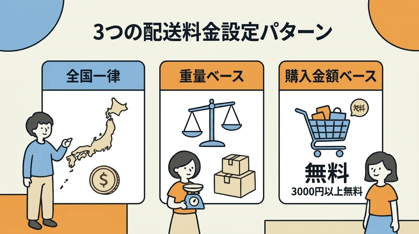 3つの配送料金設定パターン。全国一律、重量ベース、購入金額ベース(3000円以上無料)