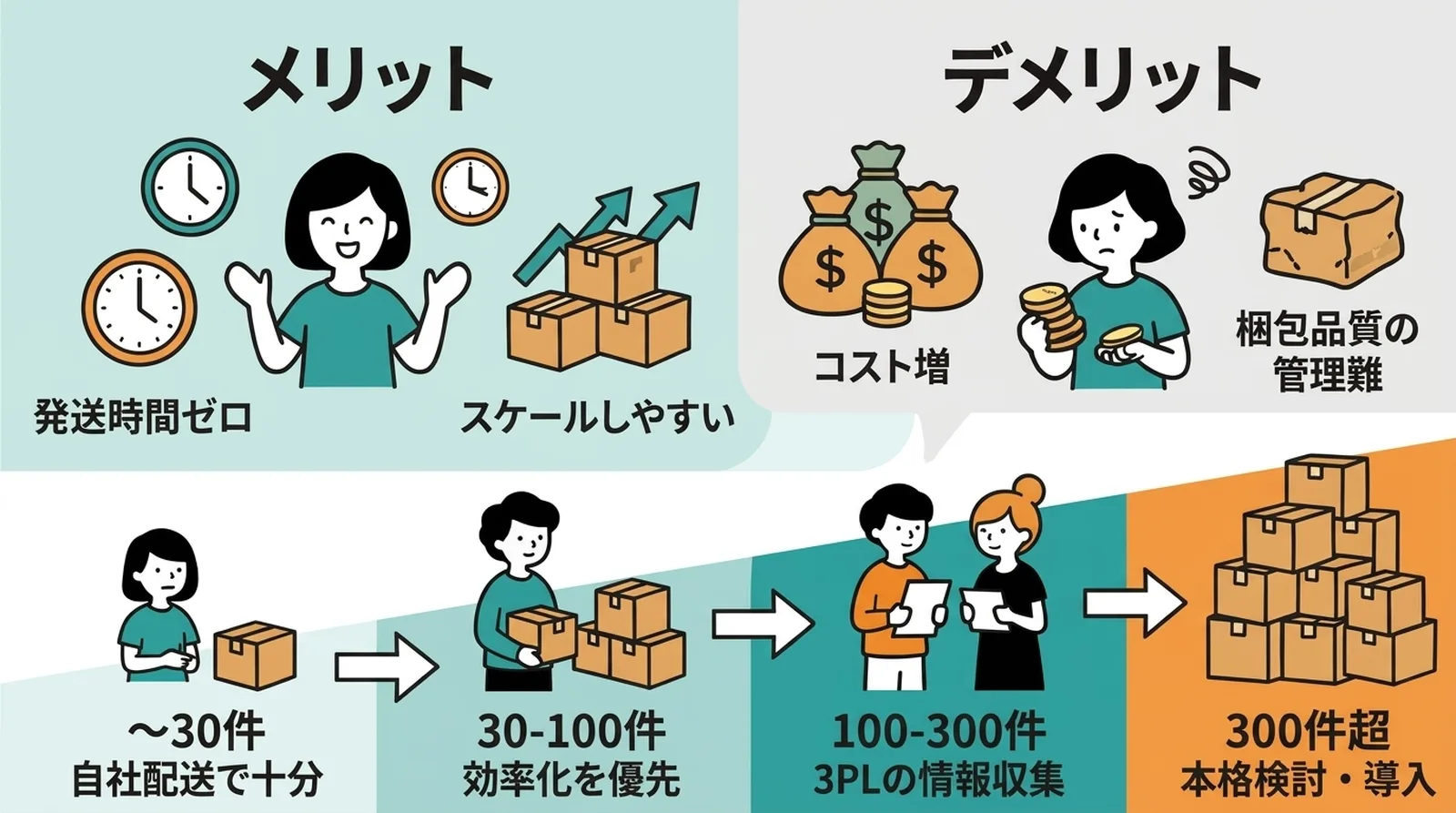 3PLのメリット(発送時間ゼロ・スケールしやすい)とデメリット(コスト増・梱包品質の管理難)。件数別の目安付き