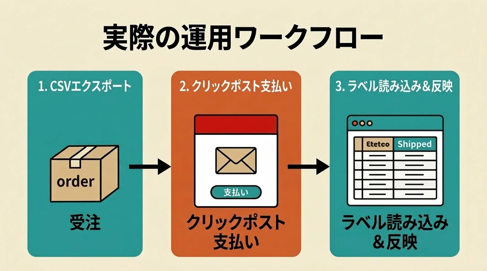 自動追跡番号連携の仕組み。発送ラベルから追跡番号を抽出し、Shopifyの受注にステータス「Shipped」で自動反映